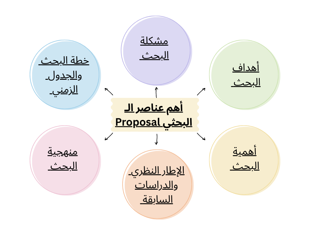 مكونات Proposal البحثي المعتمد في جامعات الإمارات